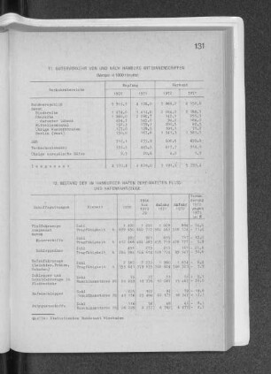 11. Güterverkehr von und nach Hamburg mit Binnenschiffen