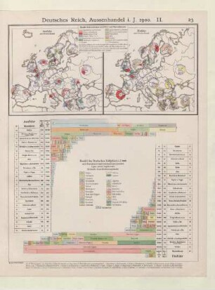 Handel des Deutschen Zollgebiets i.J. 1900
