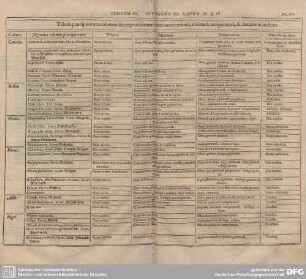 Tabula praecipuorum...