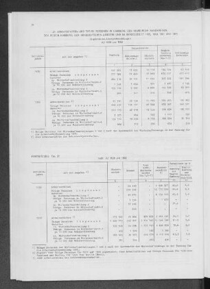27. Arbeitsstätten und tätige Personen in Hamburg, den Hamburger Randkreisen, der Region Hamburg, den norddeutschen Ländern und im Bundesgebiet 1939, 1950, 1961 und 1970