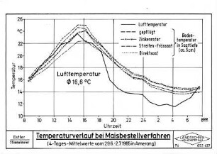 Temperaturverlauf bei Maisbestellverfahren (4-Tages-Mittelwerte vom 29.6. bis 2.7.1985 in Amerang)