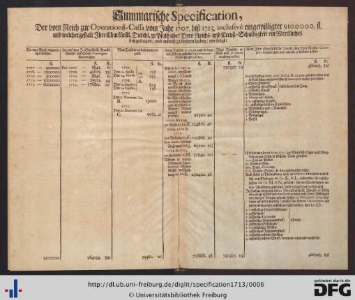 Summarische Specification.