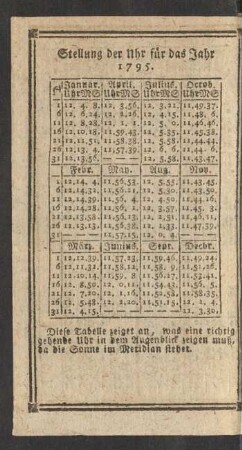 Stellung der Uhr für das Jahr 1795.