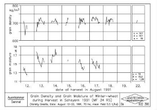Grain Density and Grain Moisture of Winter-wheat during Harvest in Scheyern 1991 (MF 34 RS) (Variety Orestis, Date: August 12-22, 1991, 70 ha, mean Yield 5.5 t/ha)
