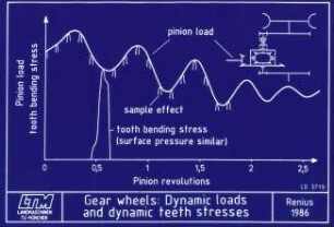 Gear wheels: Dynamic loads and dynamic teeth stresses