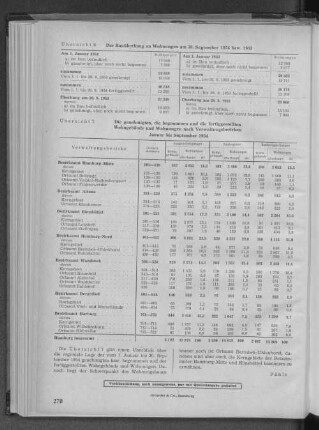 Übersicht 6: Der Bauüberhang an Wohnungen am 30. September 1954 bzw. 1953