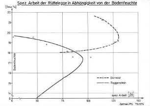 Spez. Arbeit der Rüttelegge in Abhängigkeit von der Bodenfeuchte