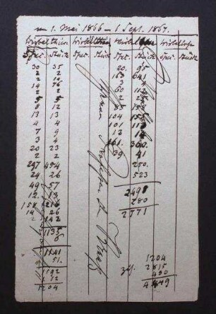 Zählung der Arten und Stücke der Sammlung