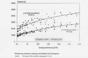 Beziehung zwischen Leistung und Radlast bei Schleppern