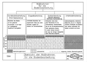 Übersicht der Maßnahmen für die Bodenbearbeitung