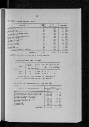 Theater in der Spielzeit 1984/85