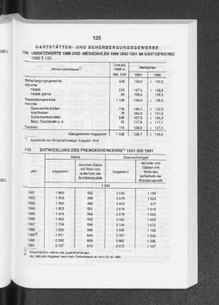 Umsatzwerte 1986 und -Messzahlen 1990 und 1991 im Gastgewerbe