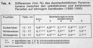 Differenzen (Vol.-%) des durchschnittlichen Porenvolumens zwischen den unbefahrenen und befahrenen Parzellen auf lehmigen Sandboden (1986 - 1990)