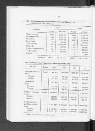 Schiffsverkehr über See des Hafens Hamburg 1994 und 1995