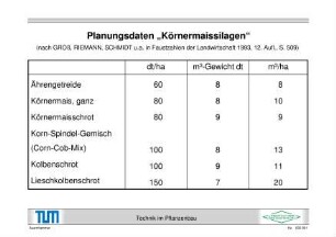 Planungsdaten "Körnermaissilagen" (nach GROß, RIEMANN, SCHMIDT u.a. in Faustzahlen der Landwirtschaft 1993, 12. Aufl., S. 509)
