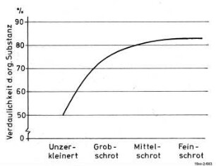 Verdaulichkeit der org. Substanz