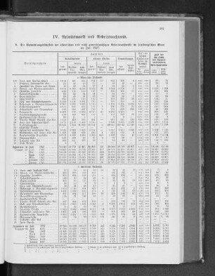 IV. Arbeitsmarkt und Arbeitsnachweis.
