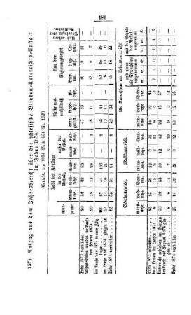 Auszug aus dem Jahresbericht über die schlesische Blinden-Unterrichts-Anstalt im Jahre 1874 : [V. Volksschulwesen]