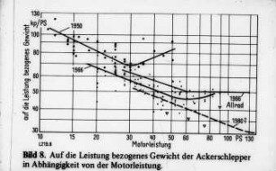 Auf die Leistung bezogenes Gewicht der Ackerschlepper in Abhängigkeit von der Motorleistung
