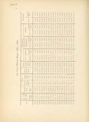 Anlage XII. Das Giro-Effecten-Depot 1882-1899