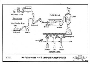 Aufbau einer Heißlufttrocknungsanlage