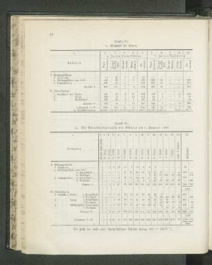 (Tabelle 18.) 15. Die Altersverhältnisse der Schüler am 1. Januar 1903: