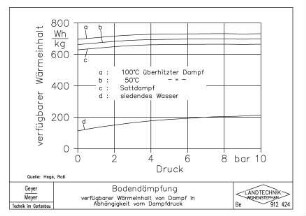 Bodendämpfung verfügbarer Wärmeinhalt von Dampf in Abhängigkeit vom Dampfdruck