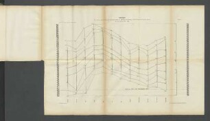 Tafel 2. Grafikon der auf die einzelnen Monate bezüglichen grössten, mittleren und kleinsten Wasserstände (...)