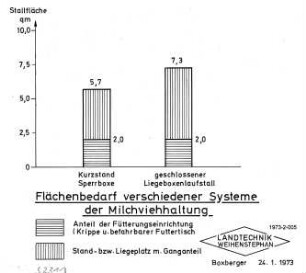 Flächenbedarf verschiedener Systeme der Milchviehhaltung