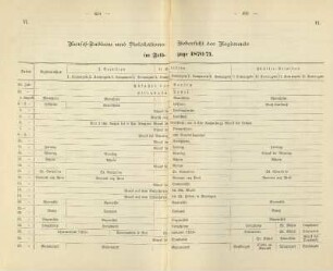 [VI.] Marsch-Tableau und Dislokations-Uebersicht des Regiments im Feldzuge 1870/71