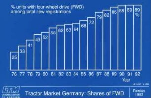 Tractor Market Germany: Shares of FWD