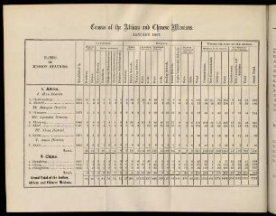 Table: Census of the African and Chinese missions. January 1867