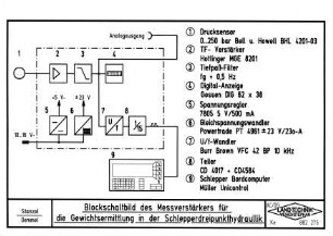 Blockschaltbild des Meßverstärkers für die Gewichtsermittlung in der Schlepperdreipunkthydraulik