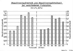 Maschinennachgemelk und Maschinennachmelkzeit bei verschiedenen Pulszahlen (50 k Pa, 60 %)
