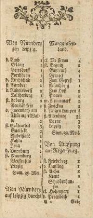 Von Nürnberg auf Leipzig durchs Marggrafen-Land
