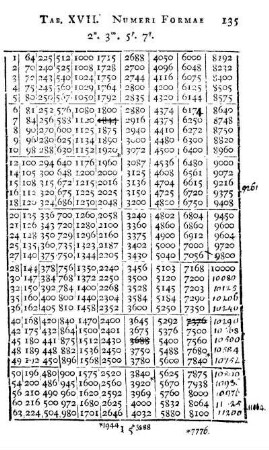 Tab. XVII. Numeri Formae 2n. 3ᵐ. 5ᵖ. 7q