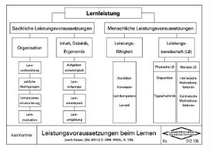 Leistungsvoraussetzung beim Lernen (nach Geiser [55] 2001)