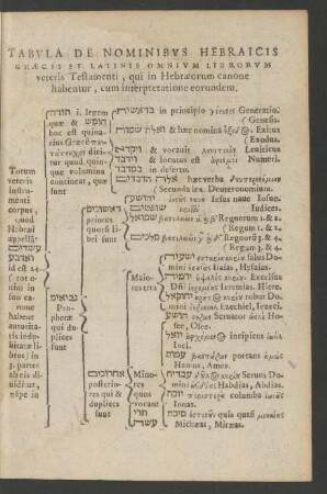 Tabula De Nominibus Hebraicis Graecis Et Latinis Omnium Librorum veteris Testamenti