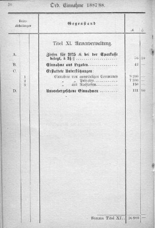 Titel XI. Armenverwaltung.