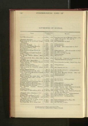 Chronological List of Governors of Madras