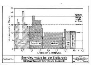 Energieumsatz bei der Stallarbeit