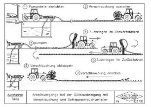 Arbeitsvorgänge bei der Gülleausbringung mit Verschlauchung und Schleppschlauchverteiler