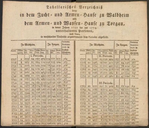Tabellarisches Verzeichniß derer in dem Zucht- und Armen-Hause zu Waldheim und dem Armen- und Waysen-Hause zu Torgau, in denen Jahren 1737 bis mi 1774 unterhaltenen Personen ...