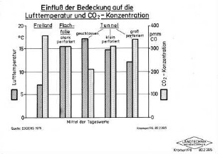 Einfluß der Bedeckung auf die Lufttemperatur und CO2-Konzentration