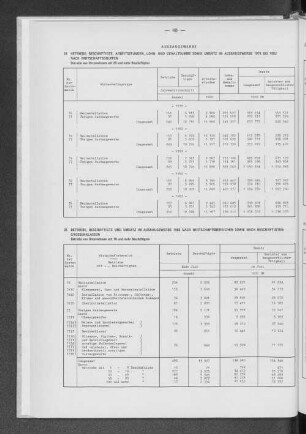 25 Betriebe, Beschäftigte, Arbeitsstunden, Lohn- und Gehaltsumme sowie Umsatz im Ausbaugewerbe 1979 bis 1983 nach Wirtschaftsgruppen