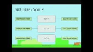 System Testing with pytest and docker-py