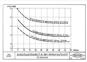 Arbeitszeitbedarf in der Kälberaufzucht (12 Wochen)