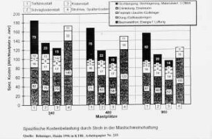 Spezifische Kostenbelastung durch Stroh in der Mastschweinehaltung