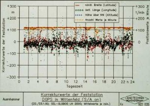 Korrekturwerte der Feststation DGPS in Wittenfeld (S/A on) (22./23.1.92)