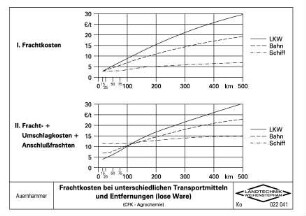 Frachtkosten bei unterschiedlichen Transportmitteln und Entfernungen (lose Ware) (CFK - Agrochemie)